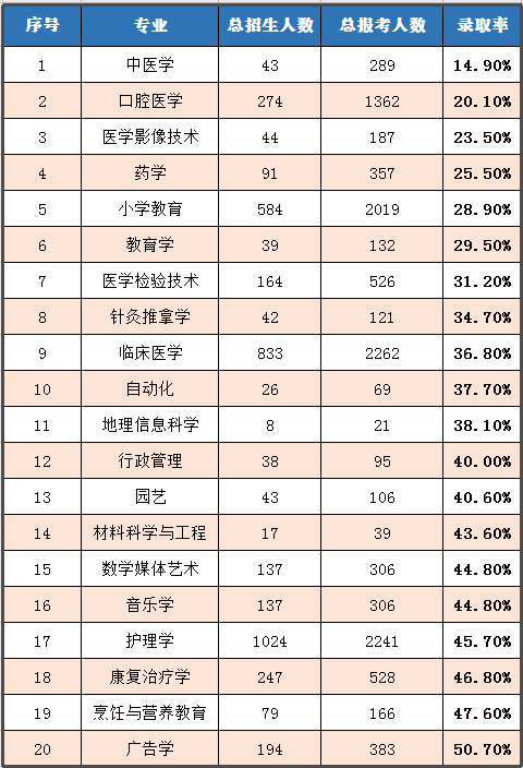 2020年湖北普通專(zhuān)升本哪個(gè)專(zhuān)業(yè)錄取率最高？