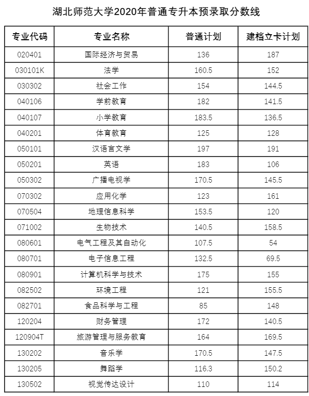 湖北專升本多少分才能被錄??？2018-2020湖北專升本分?jǐn)?shù)線匯總