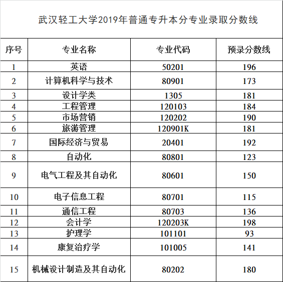 武漢輕工大學(xué)普通專升本分?jǐn)?shù)線