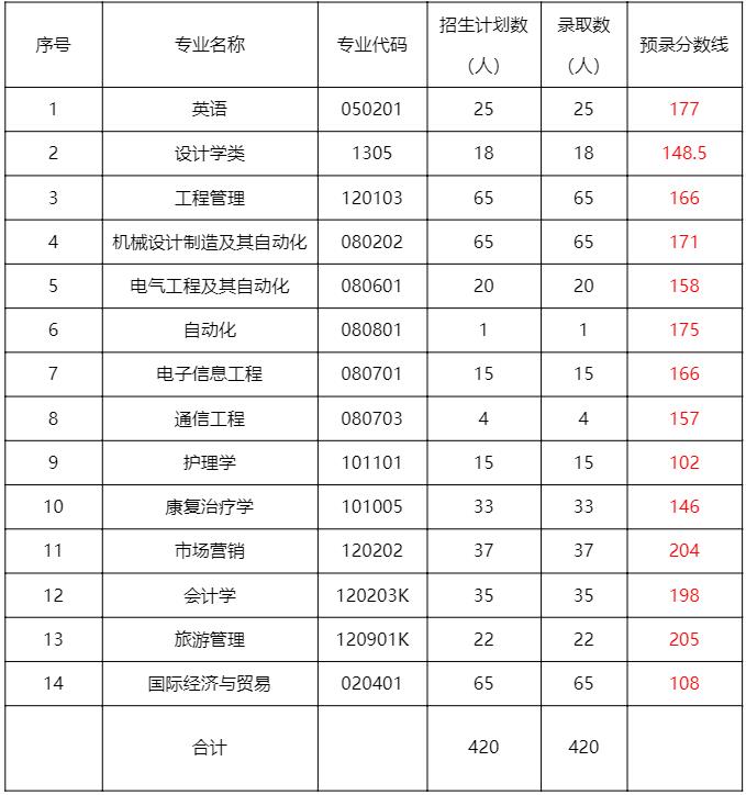 2017年專升本錄取分數(shù)線