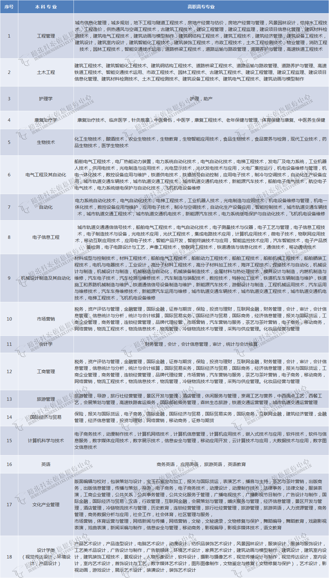 武漢輕工大學(xué)專升本有哪些專業(yè)在招生？有何報(bào)考限制？