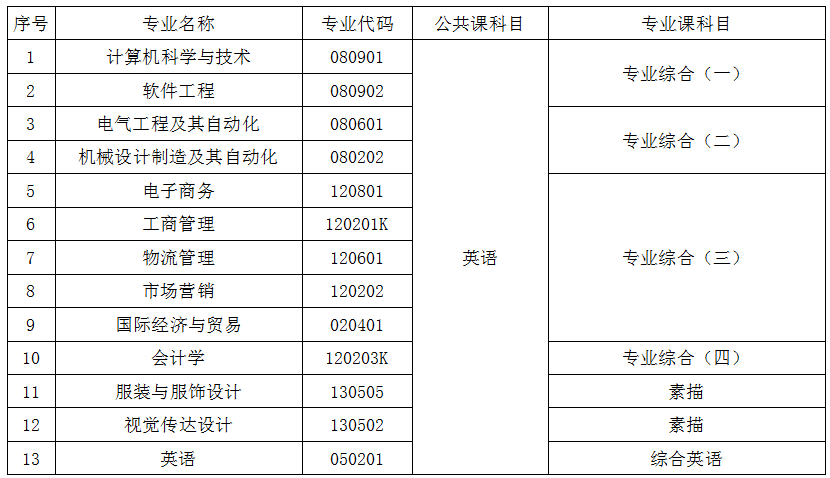 考試科目