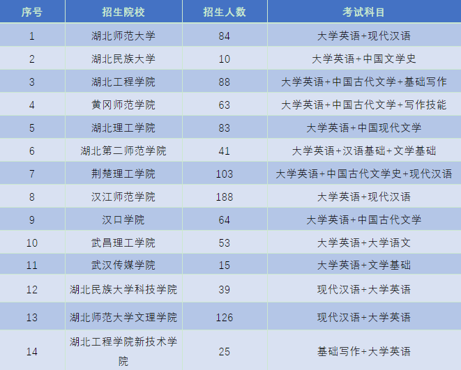 湖北招收漢語言文學院校