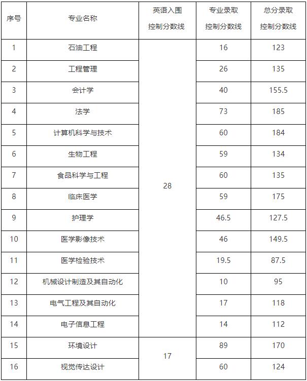 2017年長(zhǎng)江大學(xué)專升本普通考生錄取分?jǐn)?shù)線