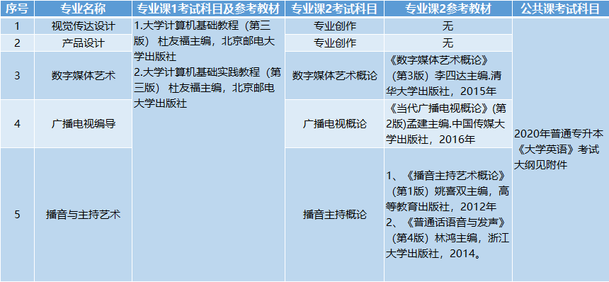 考試科目、參考教材