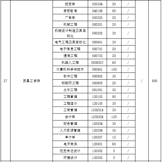 武昌工學(xué)院2021年招生專業(yè)