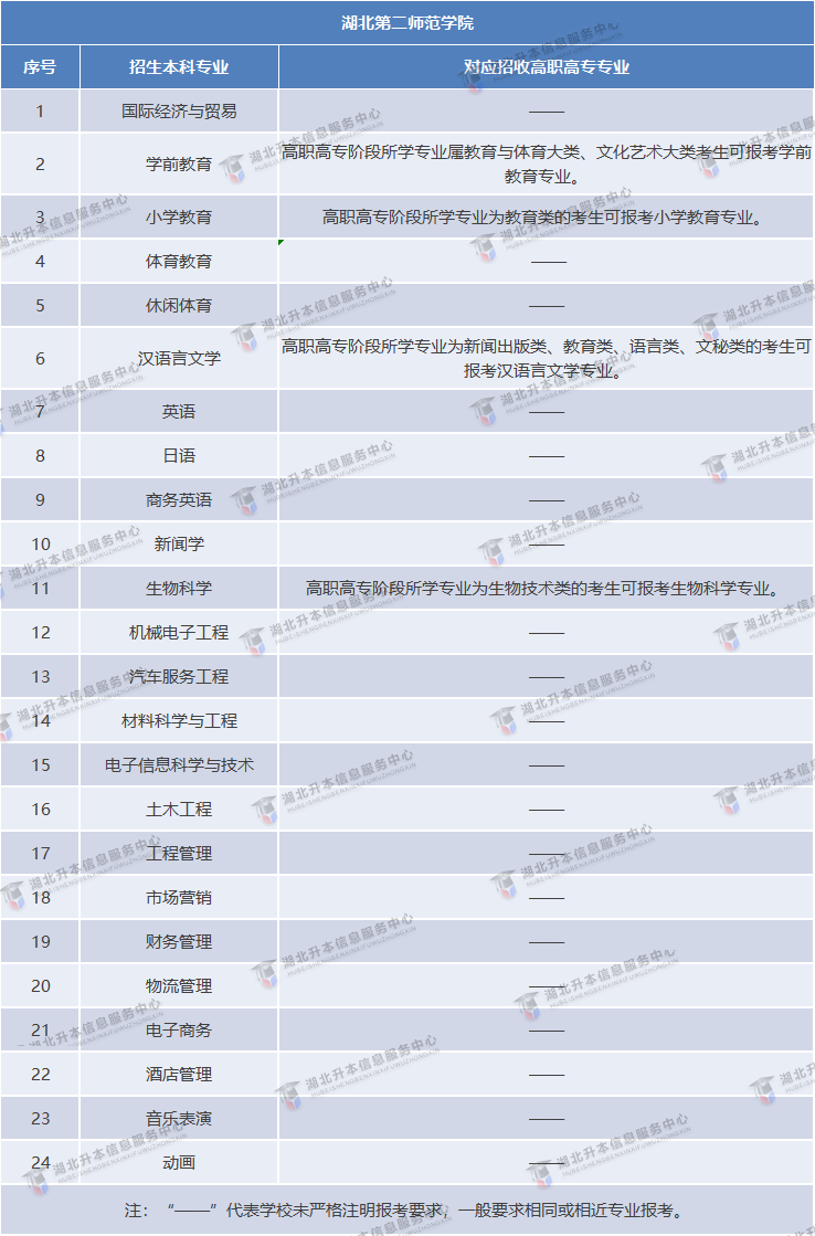 湖北第二師范學院專升本專業(yè)對照表