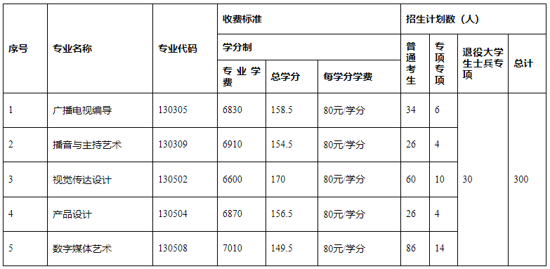 長江大學(xué)普通專升本專業(yè)和學(xué)費(fèi)對(duì)照表