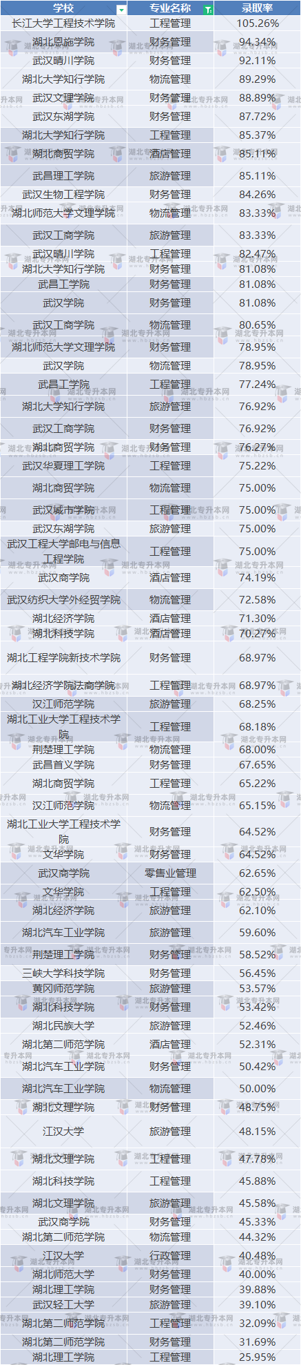 湖北普通專升本管理類專業(yè)考試情況如何？通過率高不高？