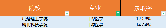 普通專升本口腔醫(yī)學(xué)錄取有多低？口腔醫(yī)學(xué)為什么這么火？