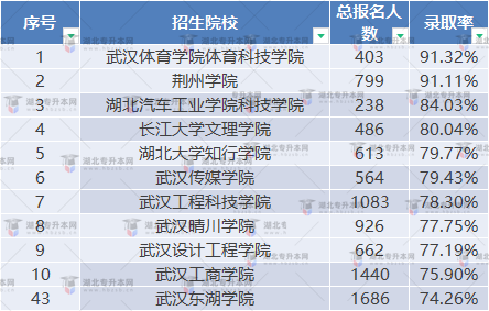 普通專升本湖北院校難度降序排名，哪些院校容易考？