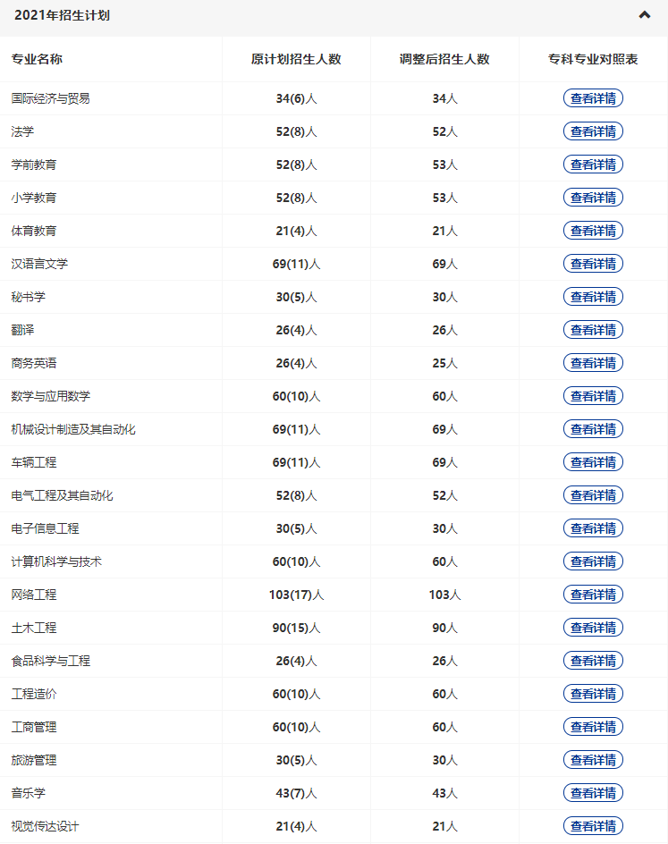 黃岡師范2022專升本多少專業(yè)停招？招生人數(shù)減少了多少？