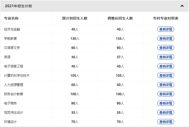 漢口學(xué)院2022專升本新增哪些專業(yè)？哪些原有專業(yè)擴(kuò)招和縮招？