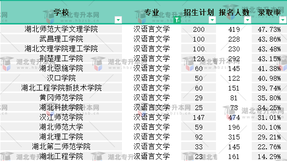 2022普通專升本漢語言文學專業(yè)有多少人報名？競爭力如何？