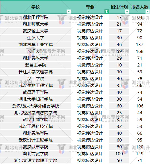 2022普通專升本視覺傳達(dá)設(shè)計(jì)報(bào)名人數(shù)有多少？哪個(gè)學(xué)校壓力??？