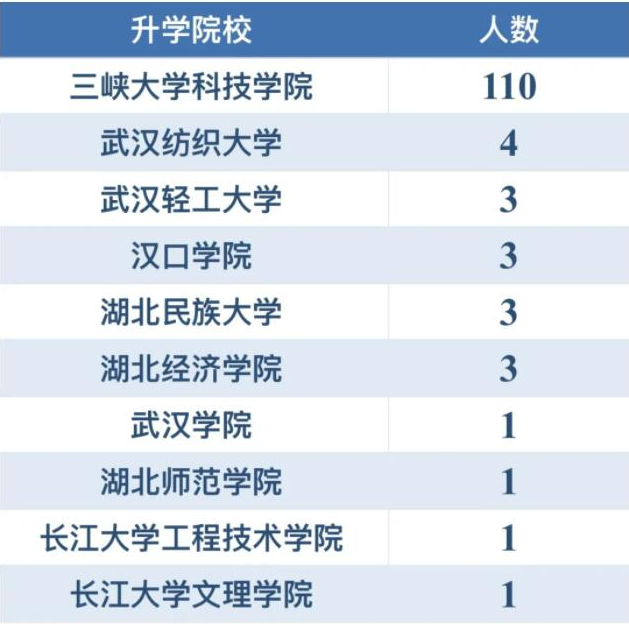 三峽大學(xué)科技學(xué)院專升本升學(xué)率怎樣？好不好就業(yè)？