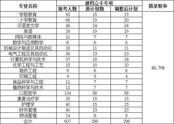 荊楚理工學(xué)院2022普通專升本錄取率下降？終審人數(shù)有多少？