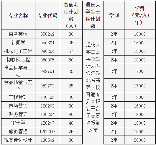 湖北大學(xué)知行學(xué)院普通專升本哪個(gè)專業(yè)有特色？哪個(gè)專業(yè)好？