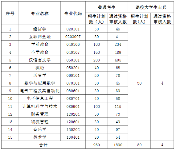 湖北師范大學(xué)文理學(xué)院招生計(jì)劃