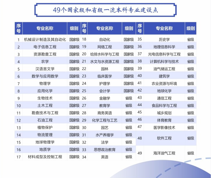 長江大學(xué)普通專升本的專業(yè)有幾個(gè)是國家特色專業(yè)？