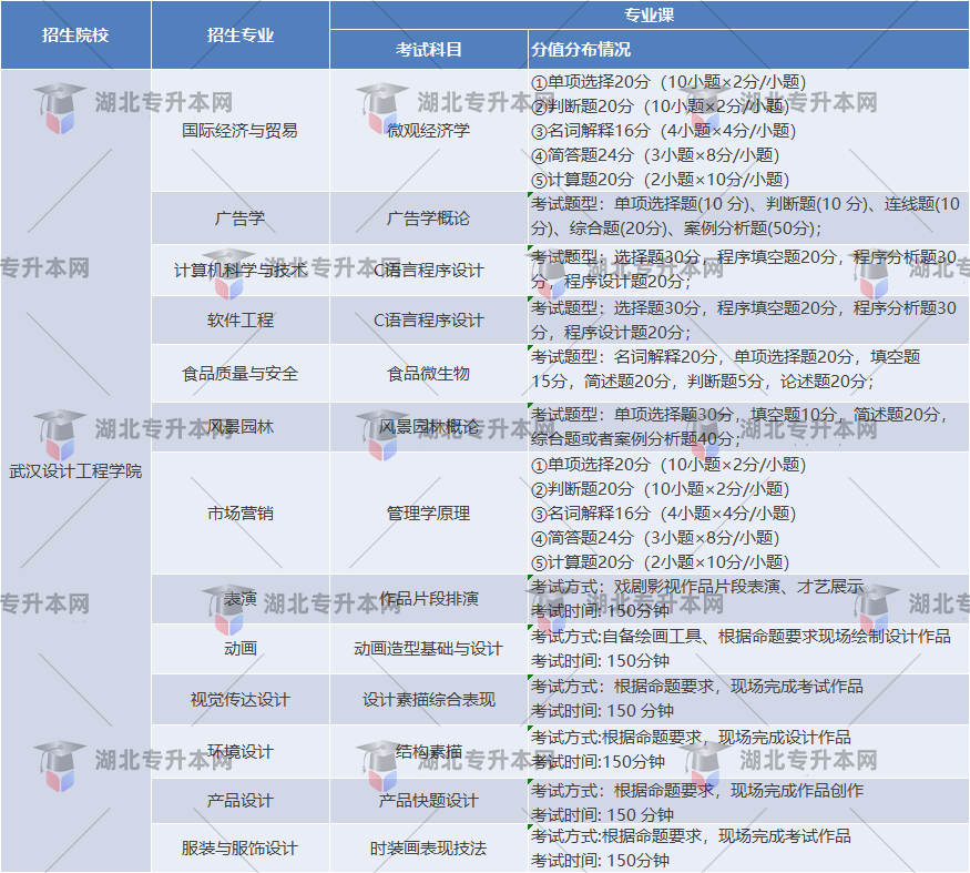 武漢設計工程學院考試題型