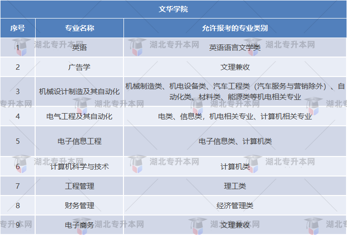 文華學(xué)院專(zhuān)業(yè)對(duì)照表