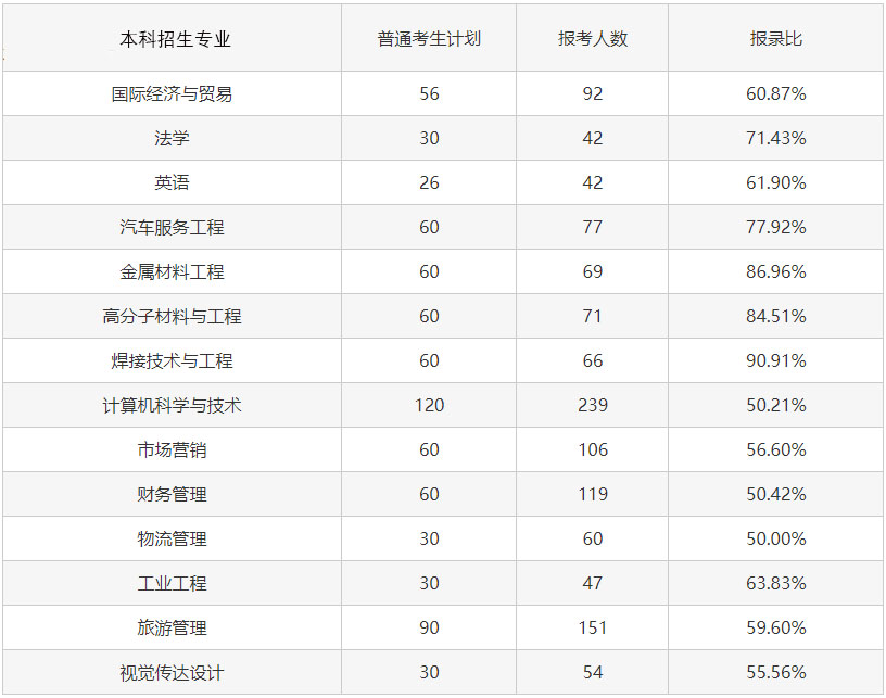 2023專升本考試難度會增大嗎？考試錄取率會怎樣變化？