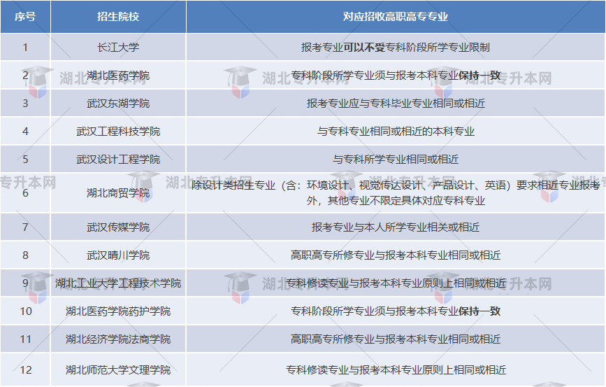 湖北普通專升本哪些院校是跨專業(yè)人的福音？跨專業(yè)選哪些學(xué)校？