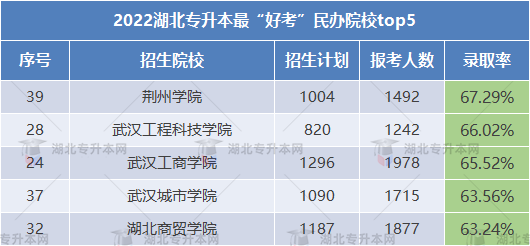 2023專升本哪些學(xué)校錄取率高可以放心報(bào)考？這些院校不要錯(cuò)過！