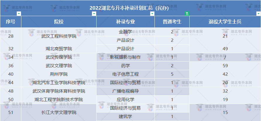 湖北專升本補錄報名人數(shù)出來了，錄取率只有不到百分之一？