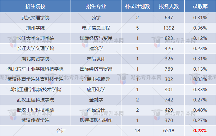 湖北專升本補錄報名人數(shù)出來了，錄取率只有不到百分之一？