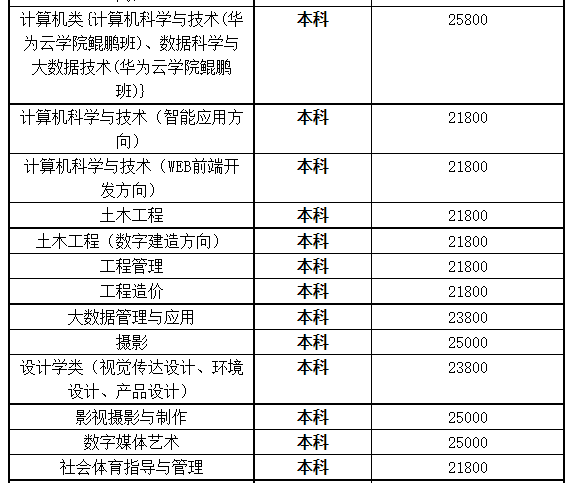 湖北商貿(mào)學(xué)院專(zhuān)升本學(xué)費(fèi)是多少？最新學(xué)費(fèi)比去年便宜嗎？