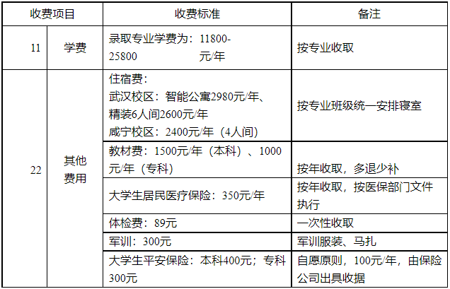 湖北商貿(mào)學(xué)院專(zhuān)升本學(xué)費(fèi)是多少？最新學(xué)費(fèi)比去年便宜嗎？