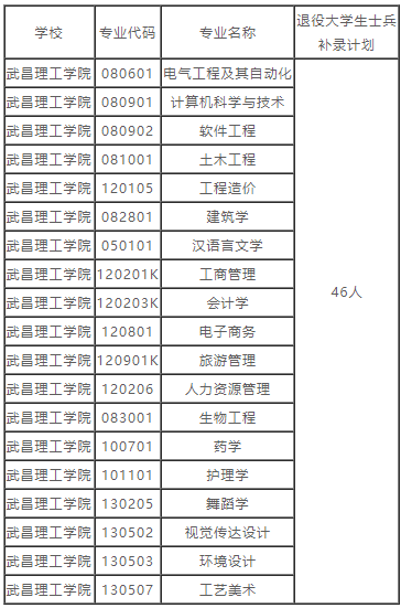 湖北普通專升本的補(bǔ)錄預(yù)錄取名單也就是在這兩天就都公布出來(lái)了，因?yàn)椴痪弥缶鸵_學(xué)，學(xué)校也要準(zhǔn)備開學(xué)事宜了。