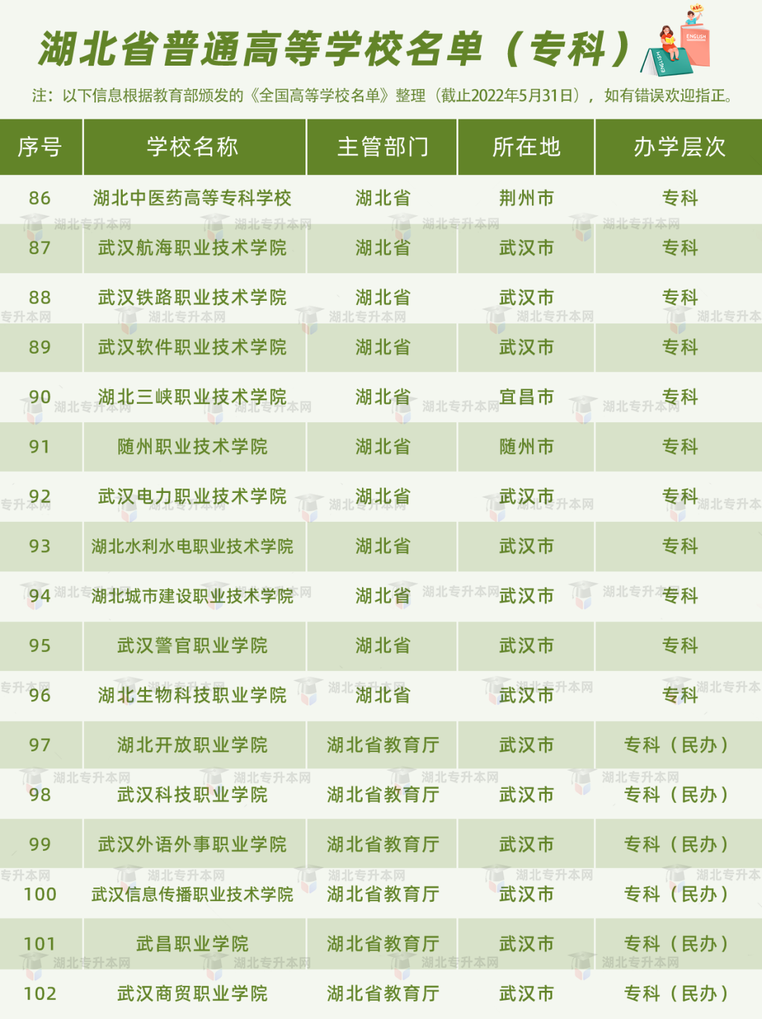 湖北普通專升本報(bào)考的條件之一，就是需要湖北省內(nèi)的全日制高職高專應(yīng)屆畢業(yè)生的身份。湖北的高職高專院校有哪些？