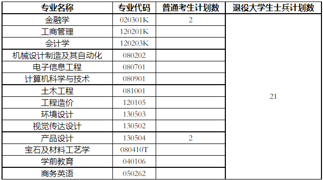 武漢工程科技學(xué)院補錄計劃