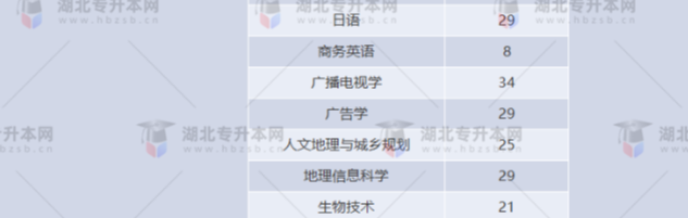 湖北專升本有哪些師范學校招生？師范學校招多少人？