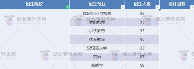 湖北專升本有哪些師范學校招生？師范學校招多少人？