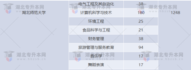 湖北專升本有哪些師范學校招生？師范學校招多少人？