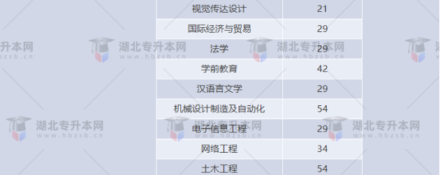 湖北專升本有哪些師范學校招生？師范學校招多少人？