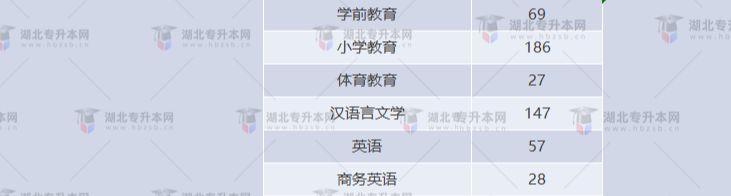 湖北專升本有哪些師范學校招生？師范學校招多少人？
