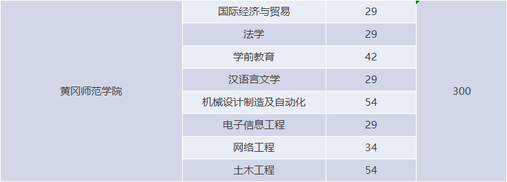 湖北專升本有哪些師范學校招生？師范學校招多少人？