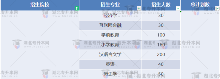 湖北專升本有哪些師范學校招生？師范學校招多少人？