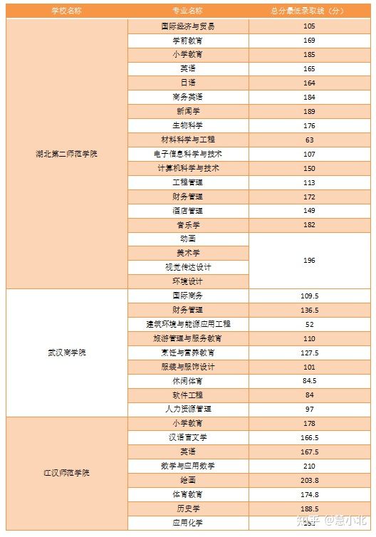 湖北普通專升本要考多少分才能上岸？2019-2022分數(shù)線匯總！