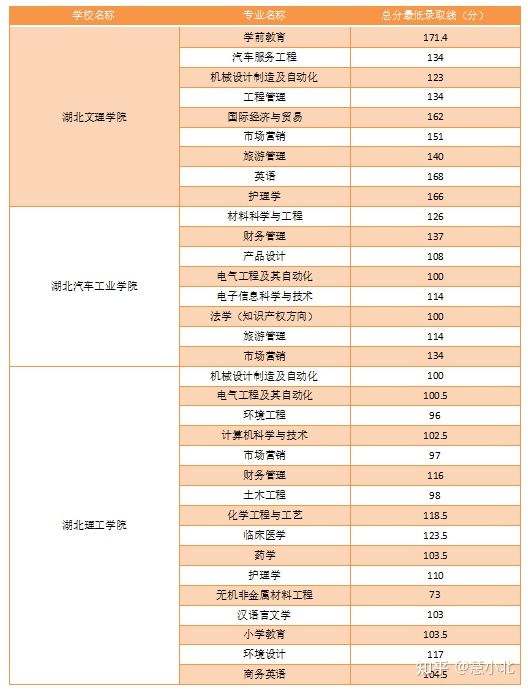 湖北普通專升本要考多少分才能上岸？2019-2022分數(shù)線匯總！