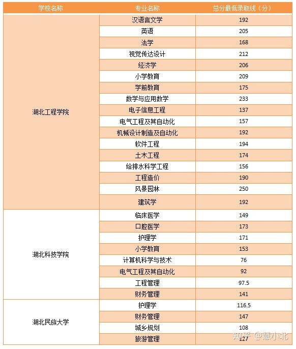 湖北普通專升本要考多少分才能上岸？2019-2022分數(shù)線匯總！