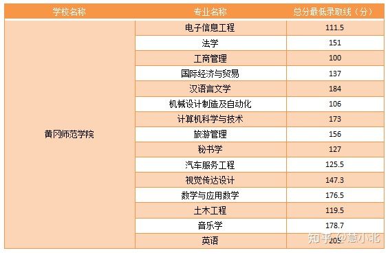 湖北普通專升本要考多少分才能上岸？2019-2022分數(shù)線匯總！