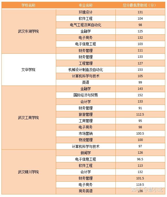 湖北普通專升本要考多少分才能上岸？2019-2022分數(shù)線匯總！