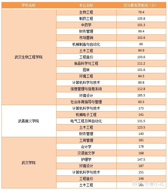 湖北普通專升本要考多少分才能上岸？2019-2022分數(shù)線匯總！