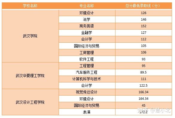 湖北普通專升本要考多少分才能上岸？2019-2022分數(shù)線匯總！